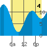Tide chart for Steilacoom, Cormorant Passage, Washington on 2021/07/4