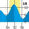 Tide chart for Steilacoom, Cormorant Passage, Washington on 2022/01/10