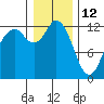 Tide chart for Steilacoom, Cormorant Passage, Washington on 2022/01/12