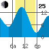 Tide chart for Steilacoom, Cormorant Passage, Washington on 2022/01/25