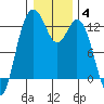 Tide chart for Steilacoom, Cormorant Passage, Washington on 2022/01/4