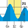 Tide chart for Steilacoom, Washington on 2022/02/21