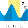 Tide chart for Steilacoom, Washington on 2022/02/7