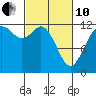 Tide chart for Steilacoom, Washington on 2022/03/10