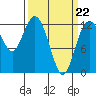 Tide chart for Steilacoom, Washington on 2022/03/22