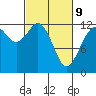 Tide chart for Steilacoom, Washington on 2022/03/9