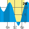 Tide chart for Steilacoom, Washington on 2022/04/20