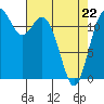 Tide chart for Steilacoom, Washington on 2022/04/22
