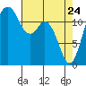 Tide chart for Steilacoom, Washington on 2022/04/24