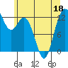 Tide chart for Steilacoom, Cormorant Passage, Washington on 2022/06/18