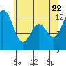 Tide chart for Steilacoom, Cormorant Passage, Washington on 2022/06/22