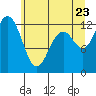 Tide chart for Steilacoom, Cormorant Passage, Washington on 2022/06/23