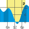 Tide chart for Steilacoom, Cormorant Passage, Washington on 2022/06/2