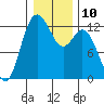 Tide chart for Steilacoom, Washington on 2023/01/10