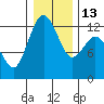 Tide chart for Steilacoom, Washington on 2023/01/13