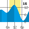 Tide chart for Steilacoom, Washington on 2023/01/16