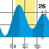 Tide chart for Steilacoom, Washington on 2023/01/26