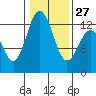 Tide chart for Steilacoom, Washington on 2023/01/27