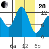 Tide chart for Steilacoom, Washington on 2023/01/28