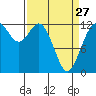 Tide chart for Steilacoom, Washington on 2023/03/27