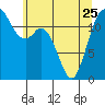Tide chart for Steilacoom, Washington on 2023/05/25