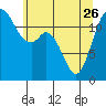 Tide chart for Steilacoom, Washington on 2023/05/26