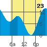Tide chart for Steilacoom, Washington on 2023/06/23