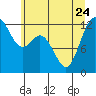 Tide chart for Steilacoom, Washington on 2023/06/24
