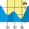 Tide chart for Steilacoom, Washington on 2023/06/25