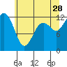 Tide chart for Steilacoom, Washington on 2023/06/28