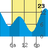 Tide chart for Steilacoom, Washington on 2023/07/23