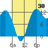 Tide chart for Steilacoom, Washington on 2023/07/30