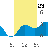 Tide chart for Steinhatchee, Florida on 2021/02/23