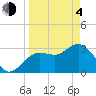 Tide chart for Steinhatchee, Florida on 2021/04/4