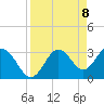 Tide chart for Steinhatchee, Florida on 2021/04/8