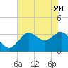 Tide chart for Steinhatchee River entrance., Deadman Bay, florida on 2021/05/20