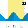 Tide chart for Steinhatchee River entrance., Deadman Bay, florida on 2021/05/22