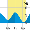 Tide chart for Steinhatchee River entrance., Deadman Bay, florida on 2021/05/23