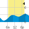 Tide chart for Steinhatchee River entrance., Deadman Bay, florida on 2021/05/4