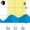 Tide chart for Steinhatchee, Florida on 2021/06/2
