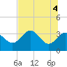 Tide chart for Steinhatchee, Florida on 2021/06/4