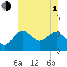 Tide chart for Steinhatchee, Florida on 2021/07/1