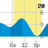 Tide chart for Steinhatchee, Florida on 2021/07/20