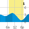 Tide chart for Steinhatchee, Florida on 2021/10/1