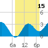 Tide chart for Steinhatchee, Florida on 2022/03/15