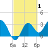 Tide chart for Steinhatchee, Florida on 2022/03/1