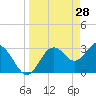 Tide chart for Steinhatchee, Florida on 2022/03/28