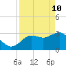 Tide chart for Steinhatchee River ent., Deadman Bay, florida on 2022/04/10