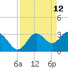 Tide chart for Steinhatchee River ent., Deadman Bay, florida on 2022/04/12