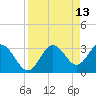 Tide chart for Steinhatchee River ent., Deadman Bay, florida on 2022/04/13